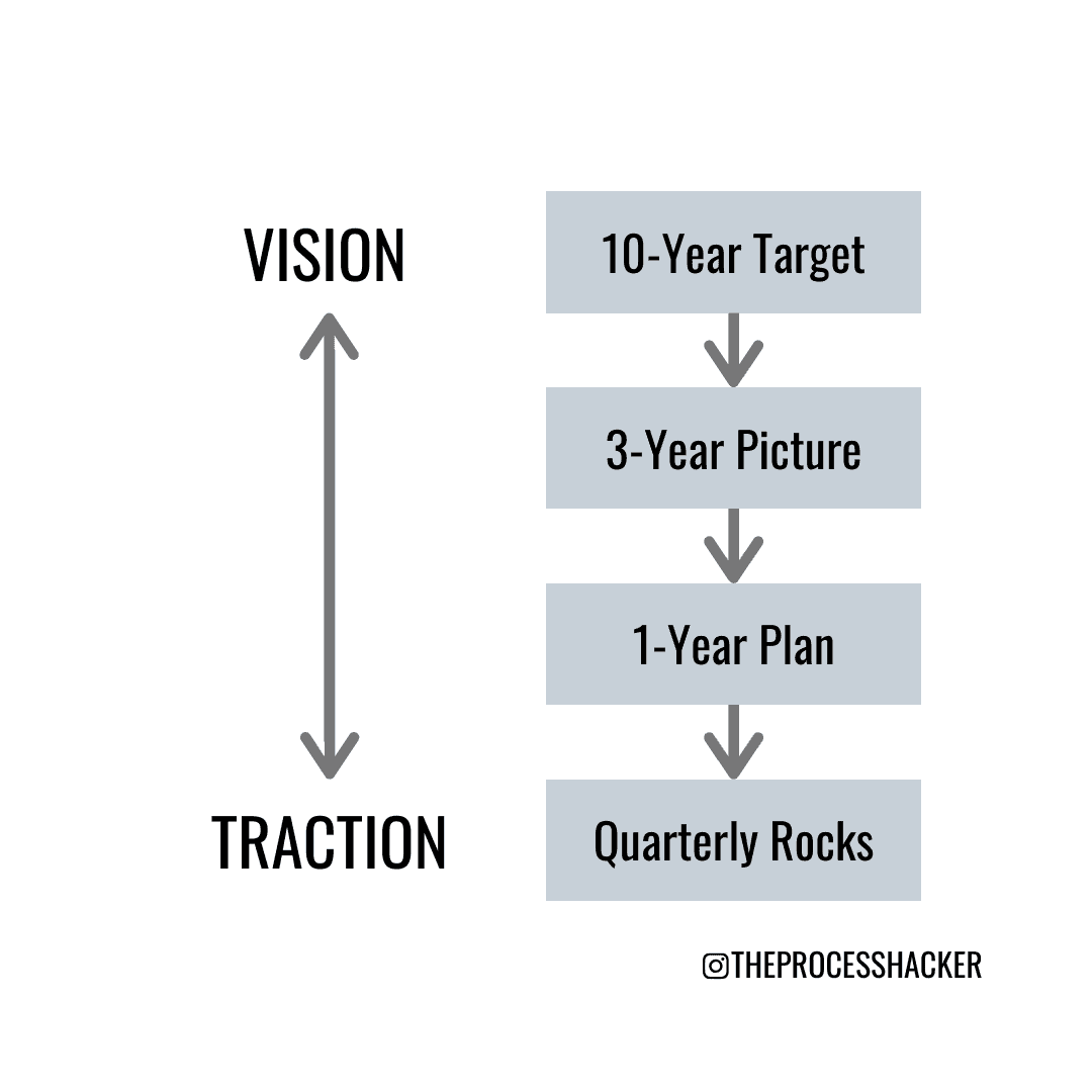 Gaining traction on the vision 