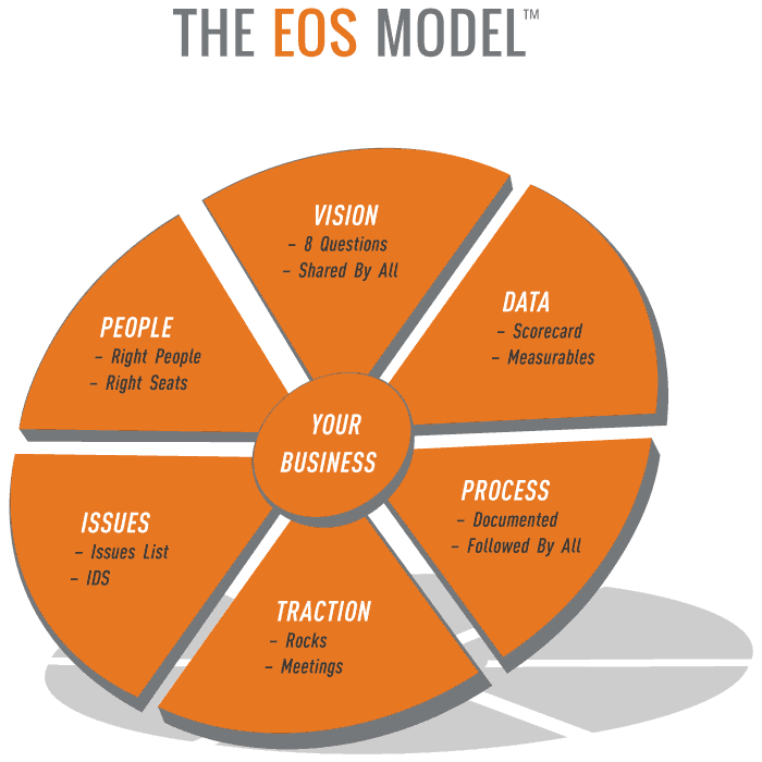 what the heck is EOS with six key components