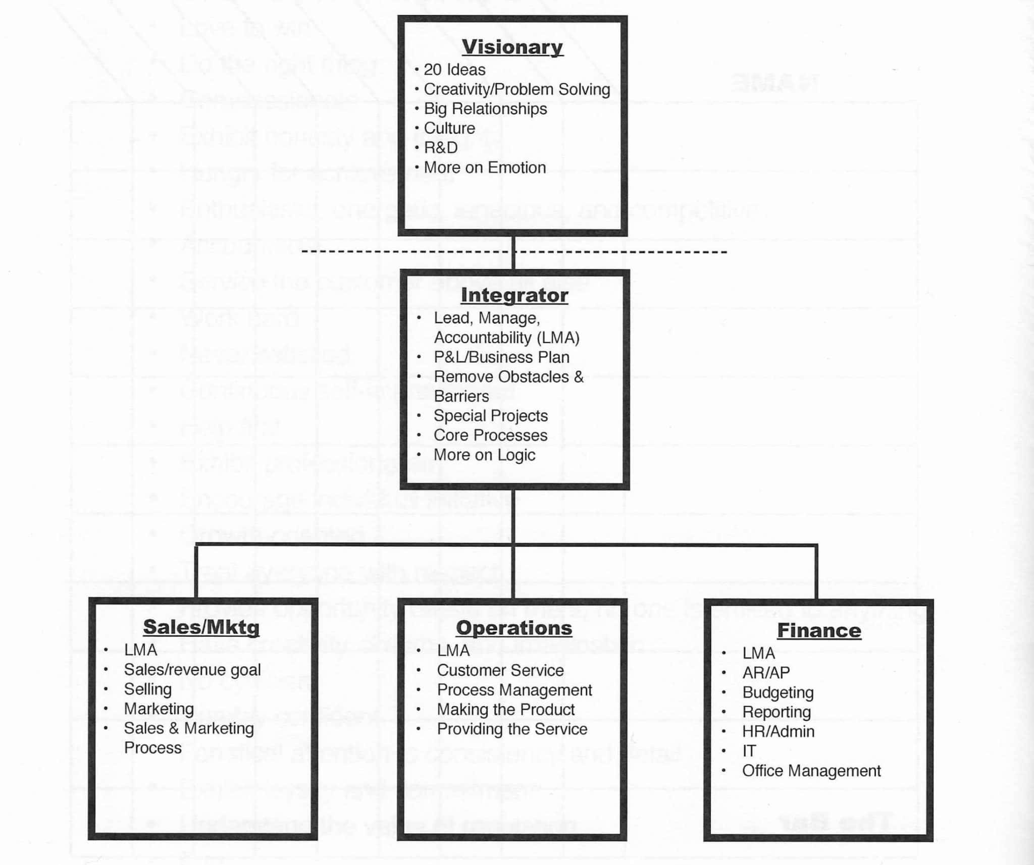 EOS accountability chart from Traction by Gino Wickman