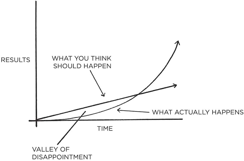 you can fall into the “Valley of Disappointment,” but it may not be a waste of your time, and you need to be patient with your outcomes to cross the critical threshold
