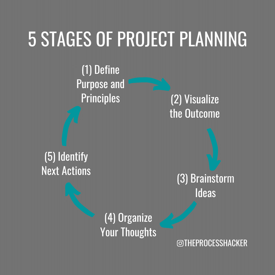 five stages of project planning
