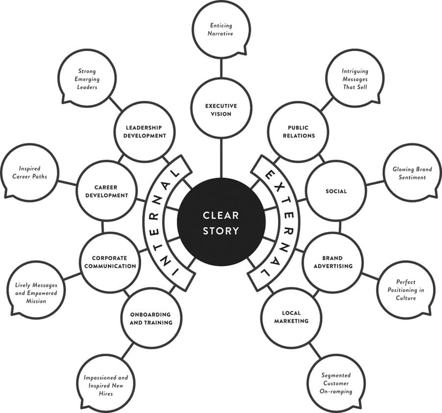 Company Culture centered around a StoryBrand Marketing Roadmap