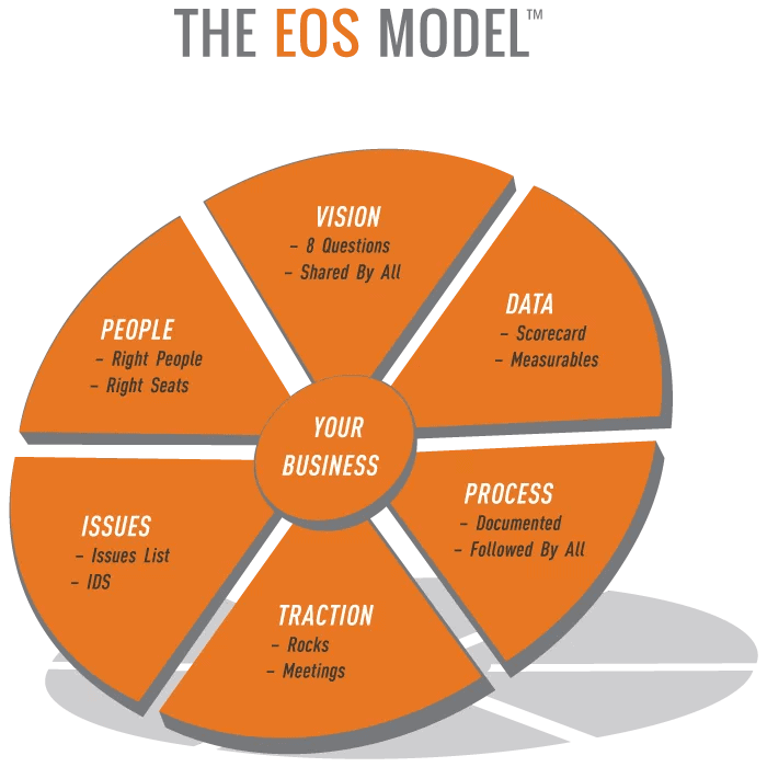 EOS Model from Get a Grip by Gino Wickman