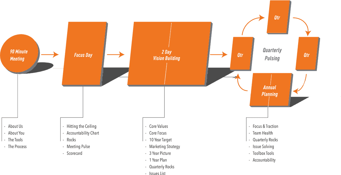 EOS Process from Get a Grip by Gino Wickman