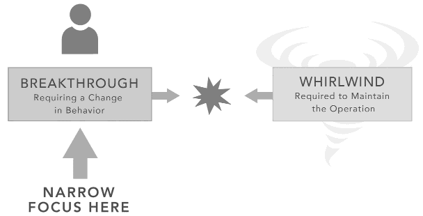 Diagram from The 4 Disciplines of Execution illustrating the real problem with execution