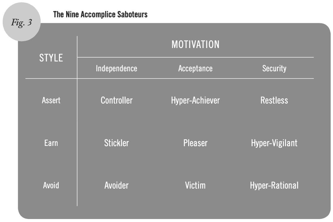 Diagram from illustrating self-assessment of the ten saboteurs