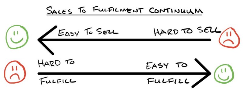 The Sale to Fulfillment Continuum