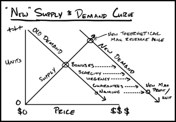 Alex Hormozi's new Supply and Demand Curve in $100M Offers