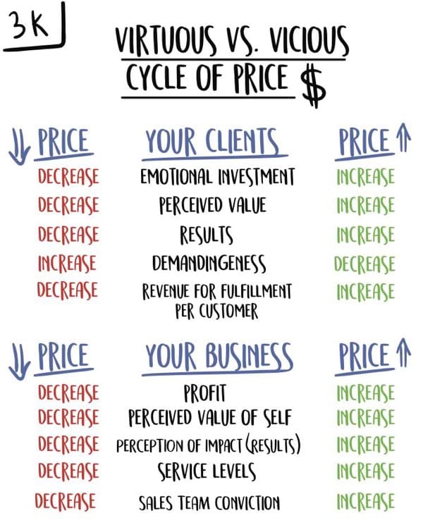 Virtuous vs. Vicious Cycle of Price