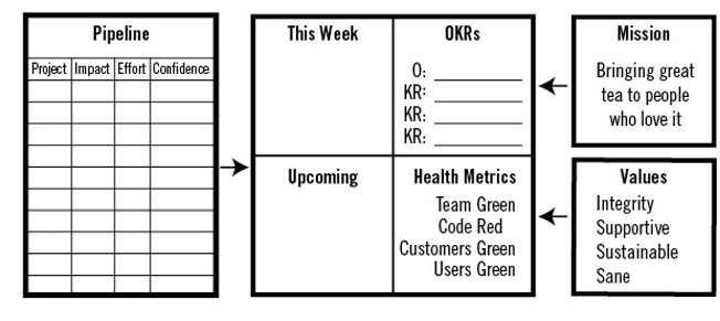 Christina Wodtke shows you to get Radical Focus with the OKRs chart