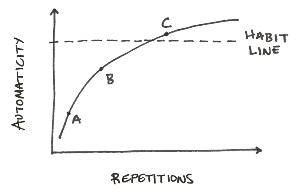 Diagram from Atomic Habits by James Clear illustrating walk slowly, but never backward