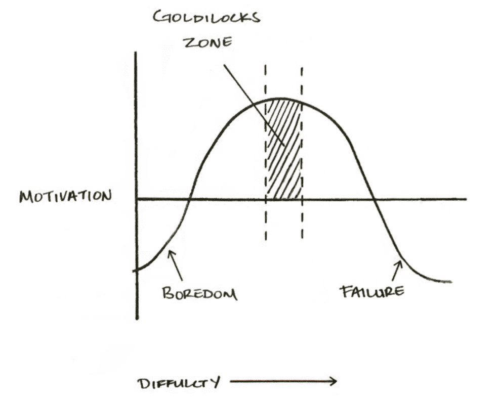 Diagram from Atomic Habits by James Clear illustrating the goldilocks rule: how to stay motivated in life and work