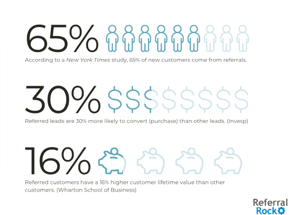 Illustration of ask for testimonials and incentivize referrals