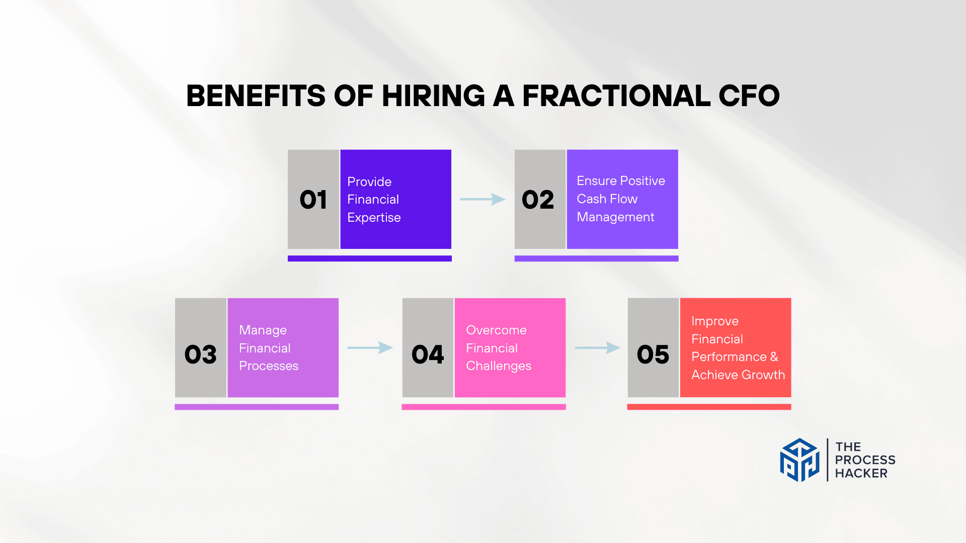 Benefits of Hiring a Fractional CFO