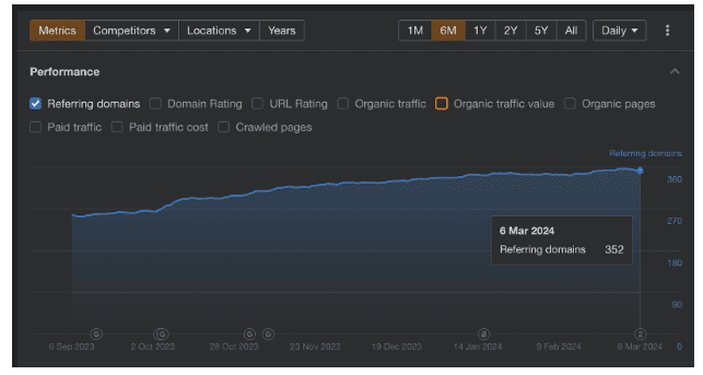 Referring Domains on Ahrefs