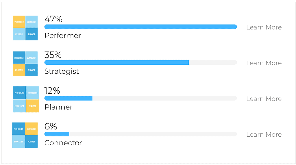 Results from the productivity types