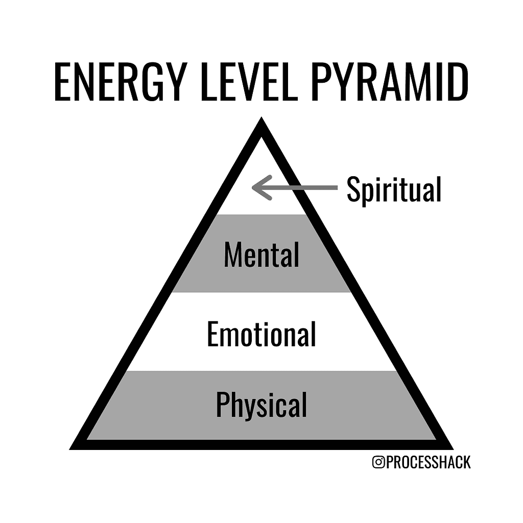 Energy level pyramid: Physical, emotional, mental, spiritual as an important factor on how to get more done in less time