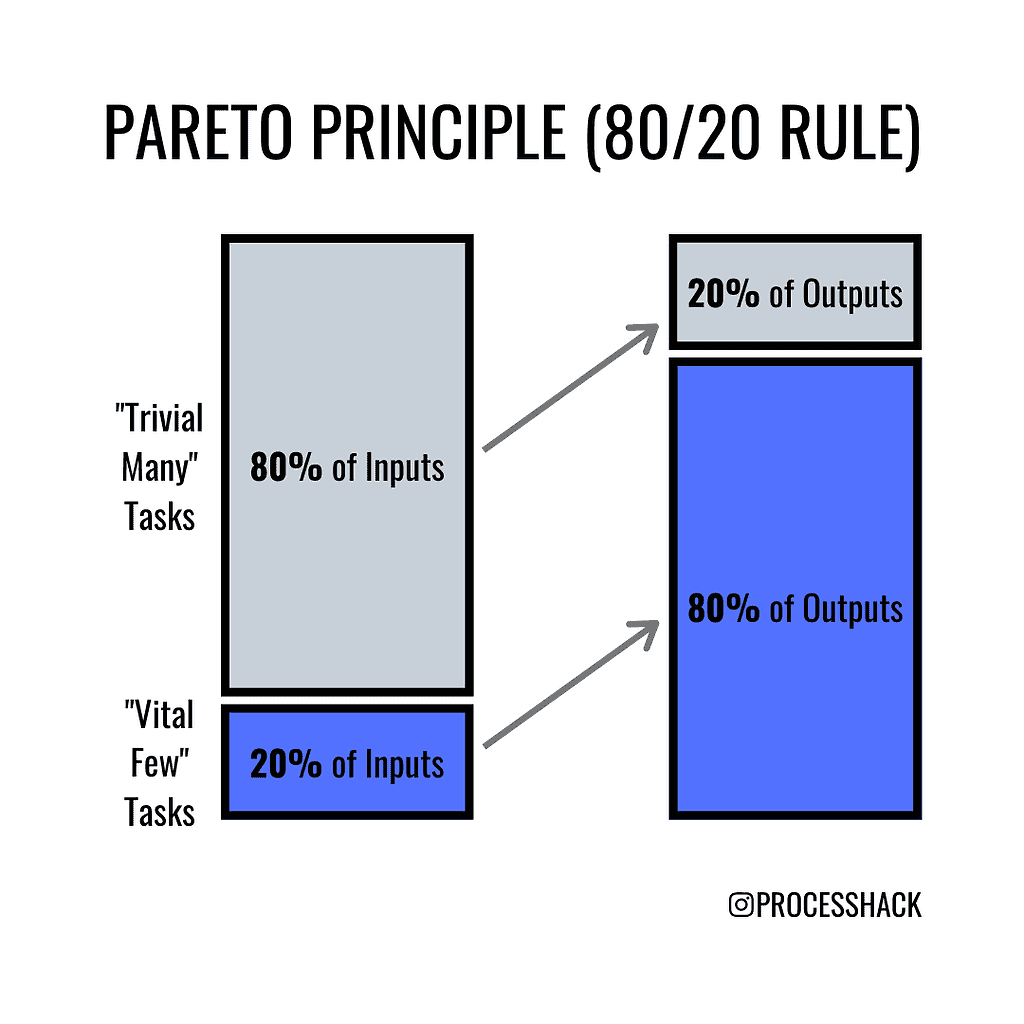 80/20 rule