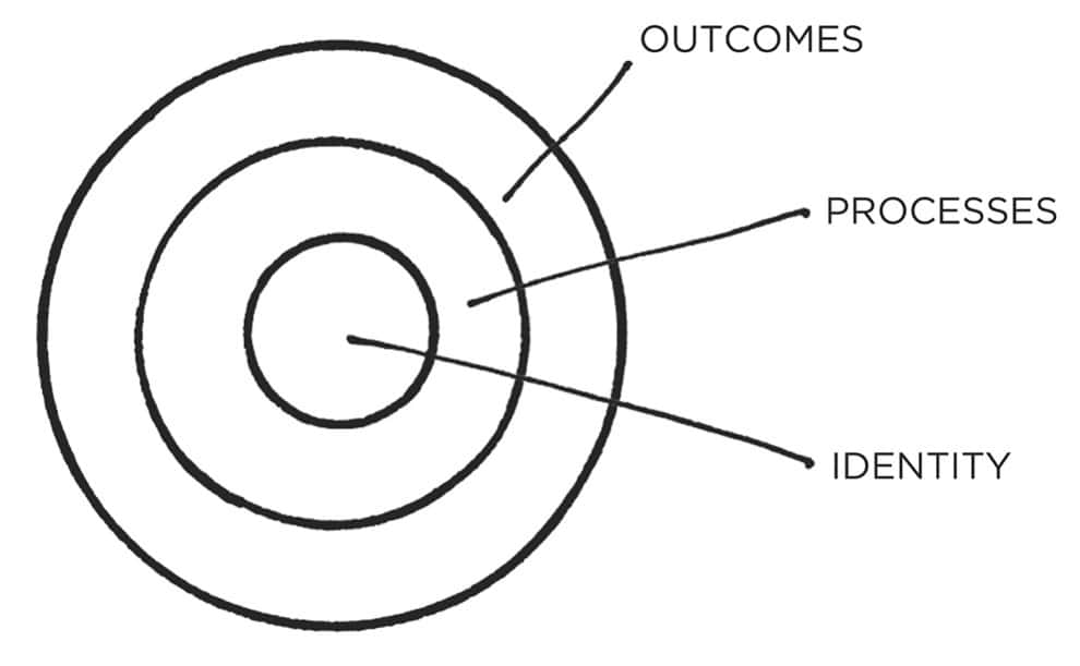 Change your atomic habits by focusing on who you want to be (identify) and not on what you wish to accomplish (outcome)