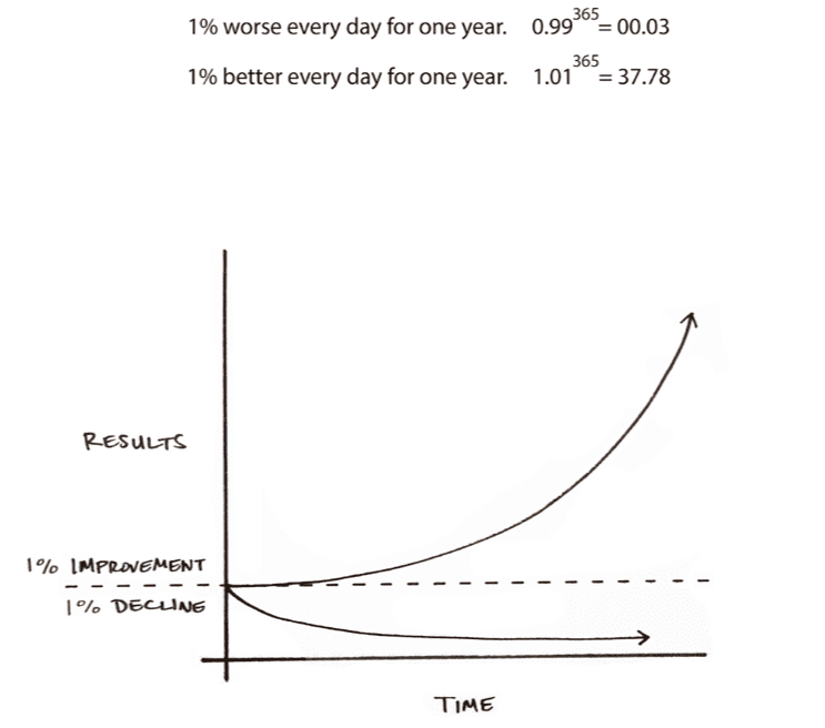 small atomic habits can compound to making a massive difference in your growth