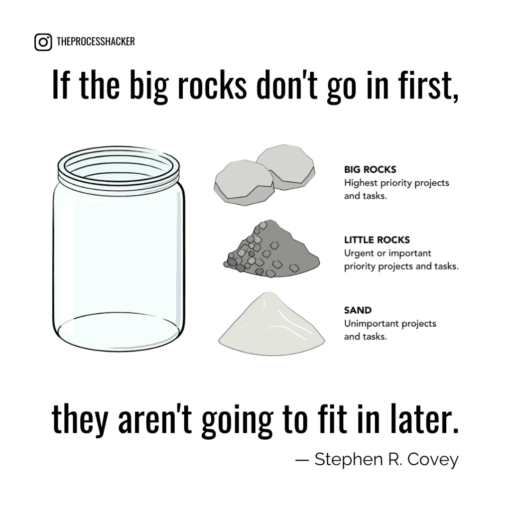 If the big rocks don't go in first, they aren't going to fit in later. 