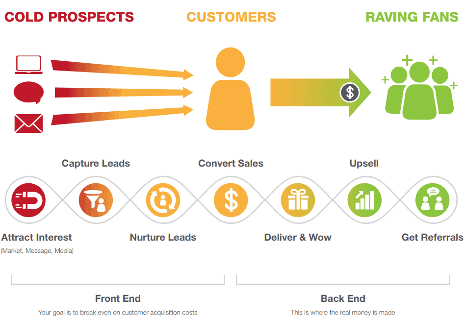 1-Page Marketing Plan Direct Response Marketing Lifecycle