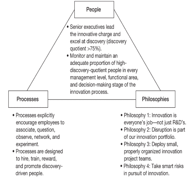 3P Framework of the Innovator's DNA by Jeff Dyer: People, Processes, and Philosophies