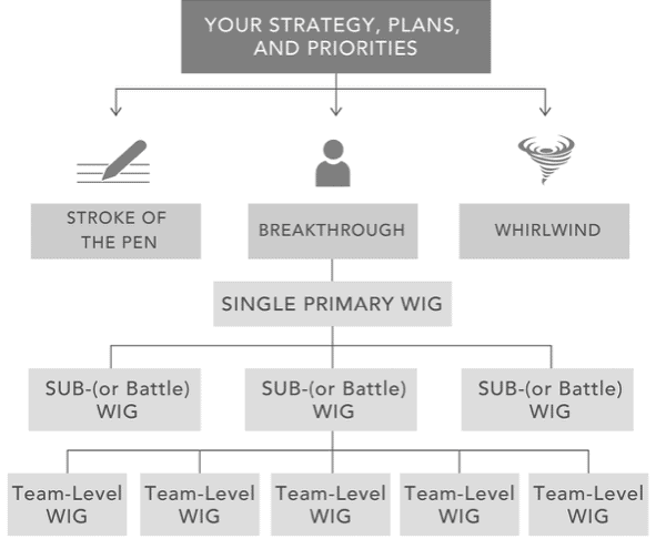 Teams can align their team WIGs to a Sub-WIG (Battle) at an intermediate level or the Primary WIG at the highest level.