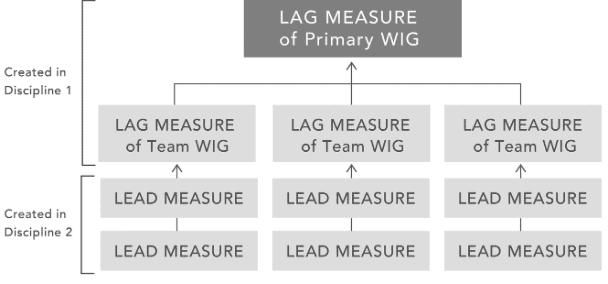 The lead measures influence the lead measures for the strategy to achieve the Primary WIG.