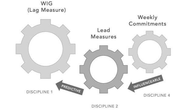 This chart shows how the 4 Disciplines of Execution interact in terms of lag and lead measures.