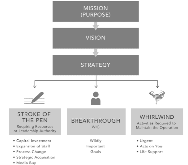 The WIG for organizations must be in alignment with the Mission and Vision.