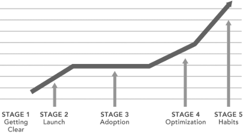 When implementing the 4 Disciplines of Execution, most teams go through the five stages of behavior change.