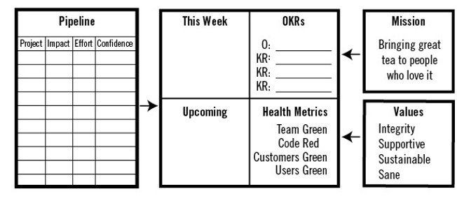 Christina Wodtke shows you to get Radical Focus with the OKRs chart