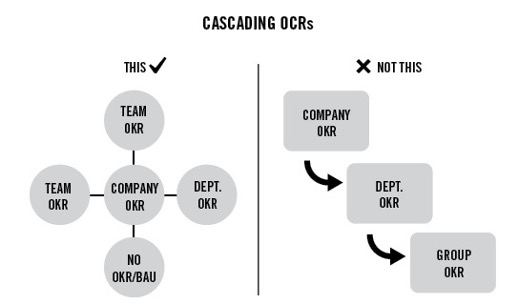 Cascading OKRs from Radical Focus by Christina Wodtke