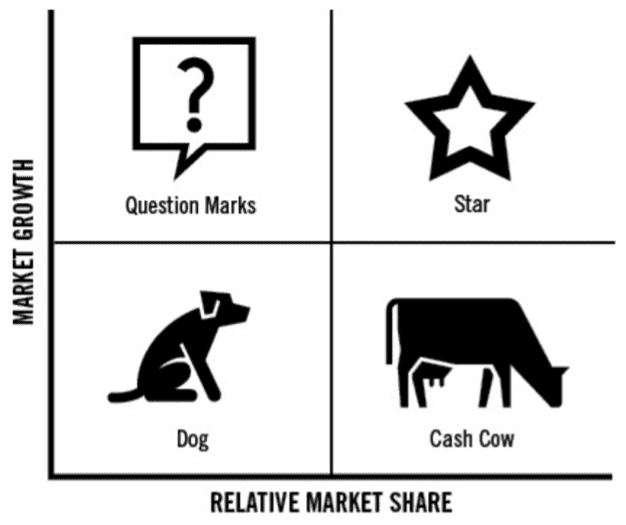 Products and Services in terms of Market Growth and Relative Market Share