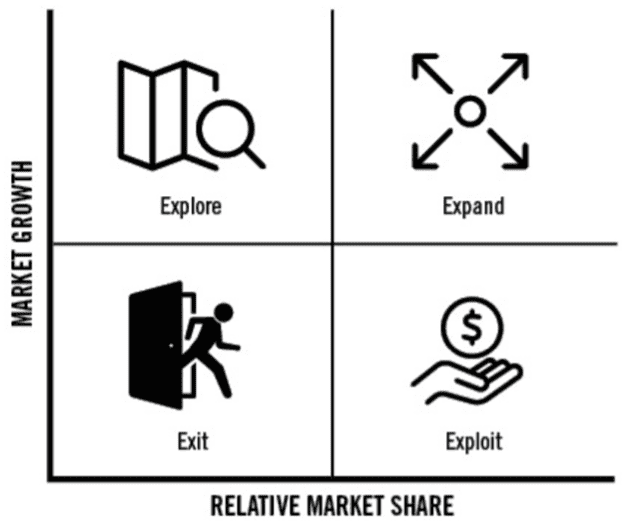 Need for OKRs in terms of Market Growth and Relative Market Share