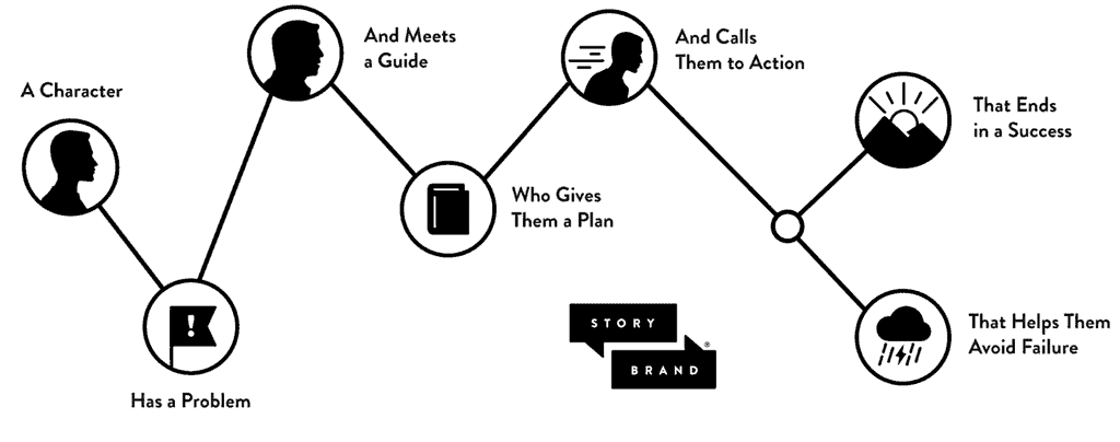 7 Elements to Building a StoryBrand