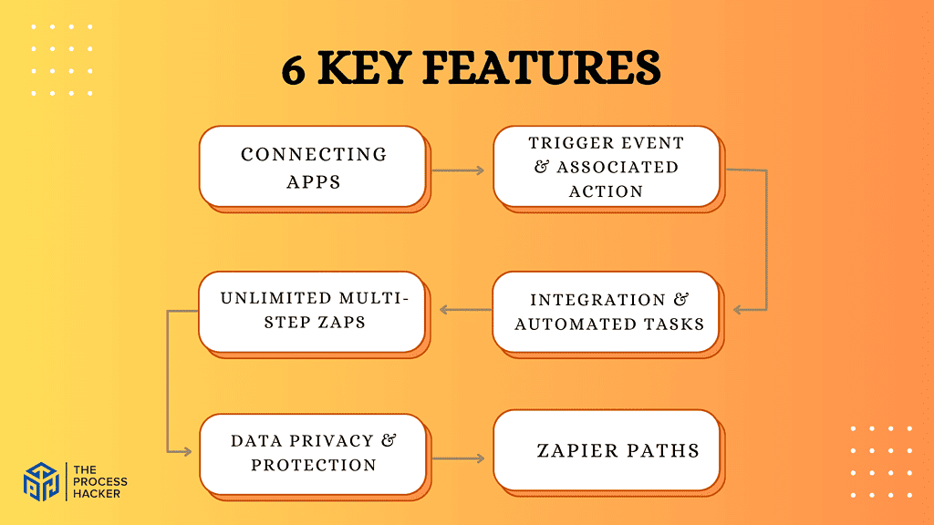 Key features of Zapier