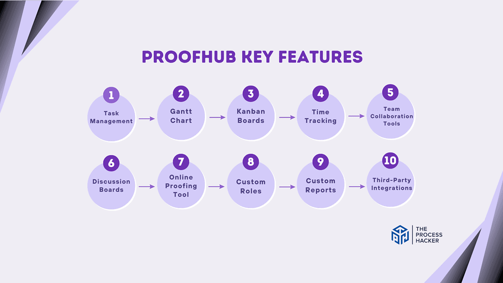 ProofHub Core Features Breakdown