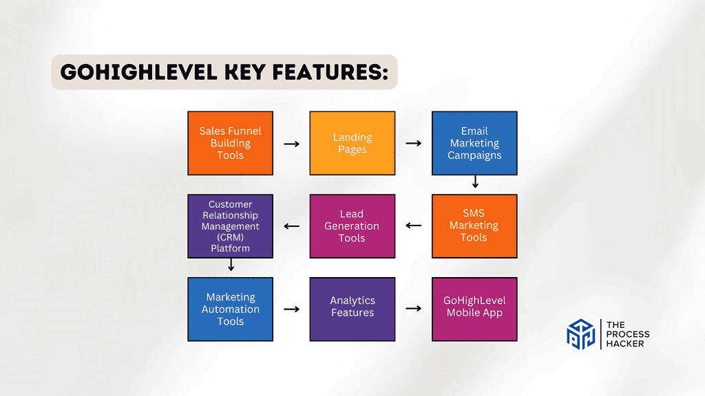 GoHighLevel: Key Features Breakdown