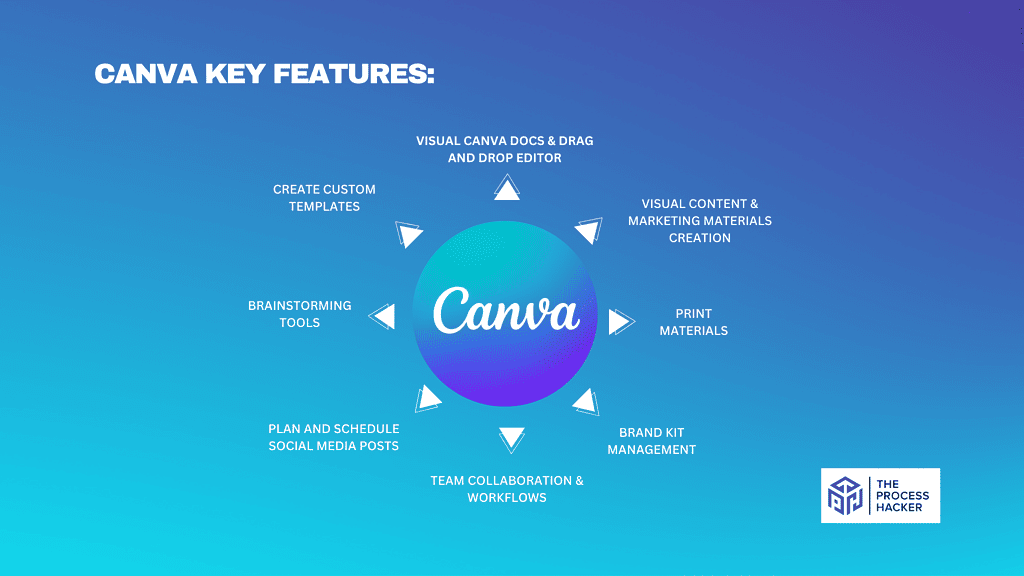 Canva Key Features Breakdown