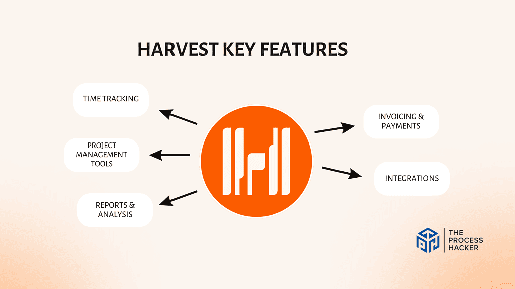 Harvest Key Features