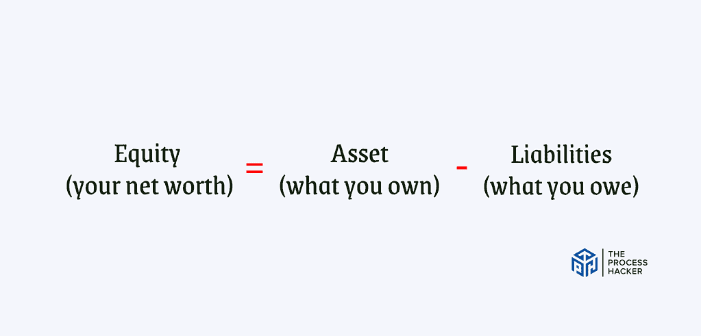 Equity (your net worth) = Assets (what you own) ' Liabilities (what you owe)