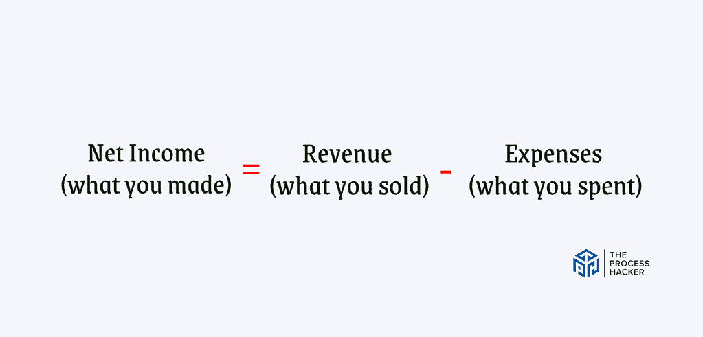 Net Income (what you made) = Revenue (what you sold) - Expenses (what you spent)